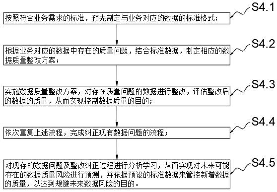 Data quality control method and system based on block-level data collection