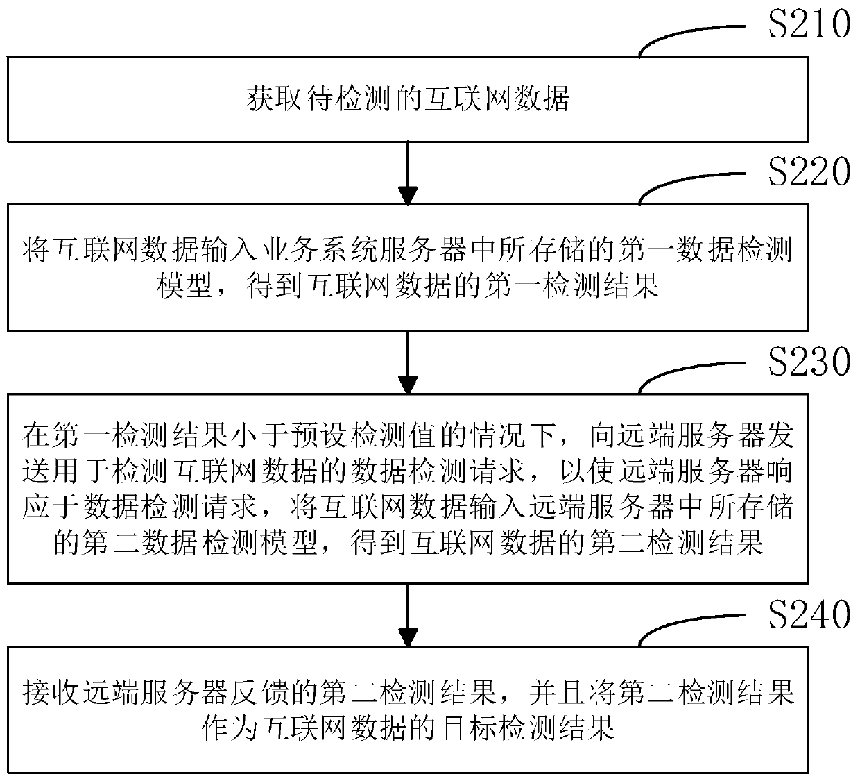 Internet data detection method, device and equipment and computer readable storage medium