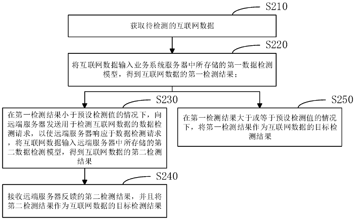 Internet data detection method, device and equipment and computer readable storage medium