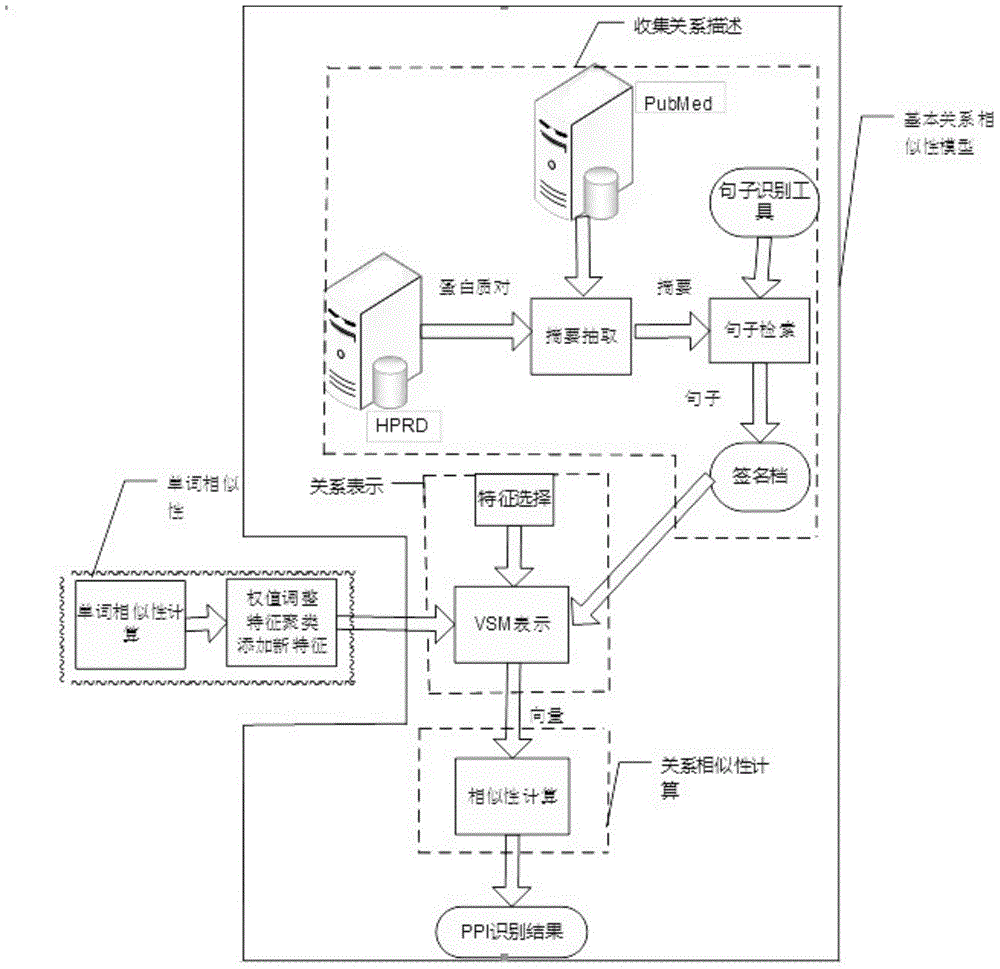 Protein interactive relationship identification method based on text relationship similarity