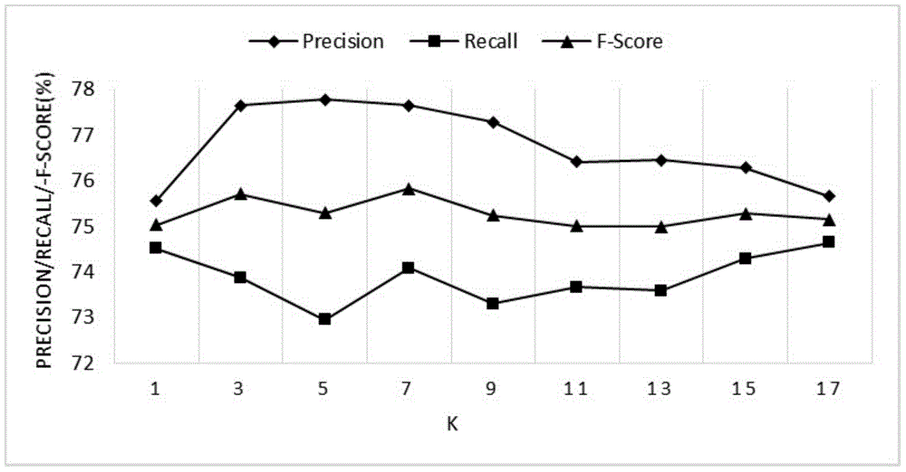 Protein interactive relationship identification method based on text relationship similarity