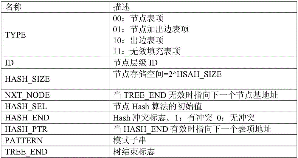 Domain name matching method based on tree automaton