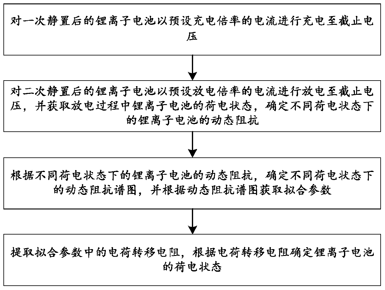 A method and system for determining state of charge of lithium ion battery