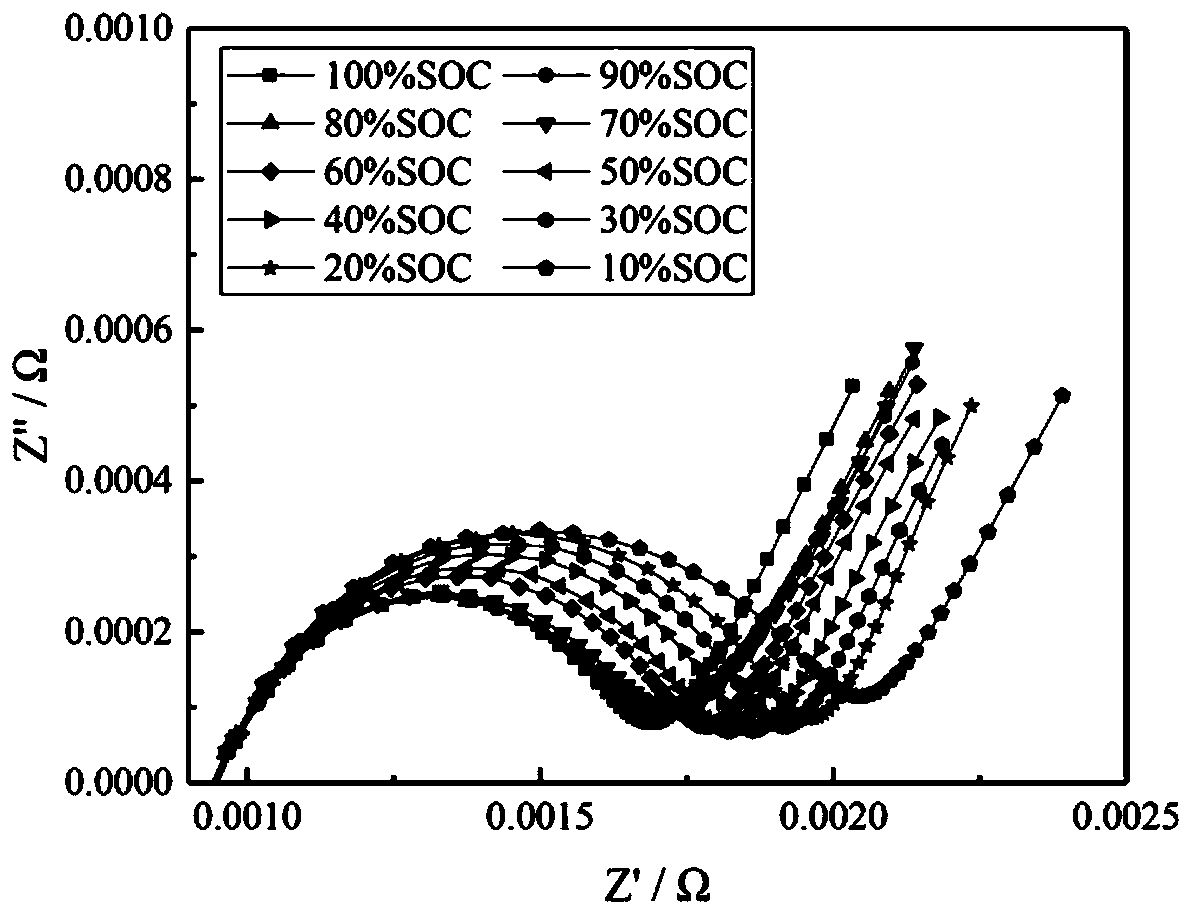 A method and system for determining state of charge of lithium ion battery