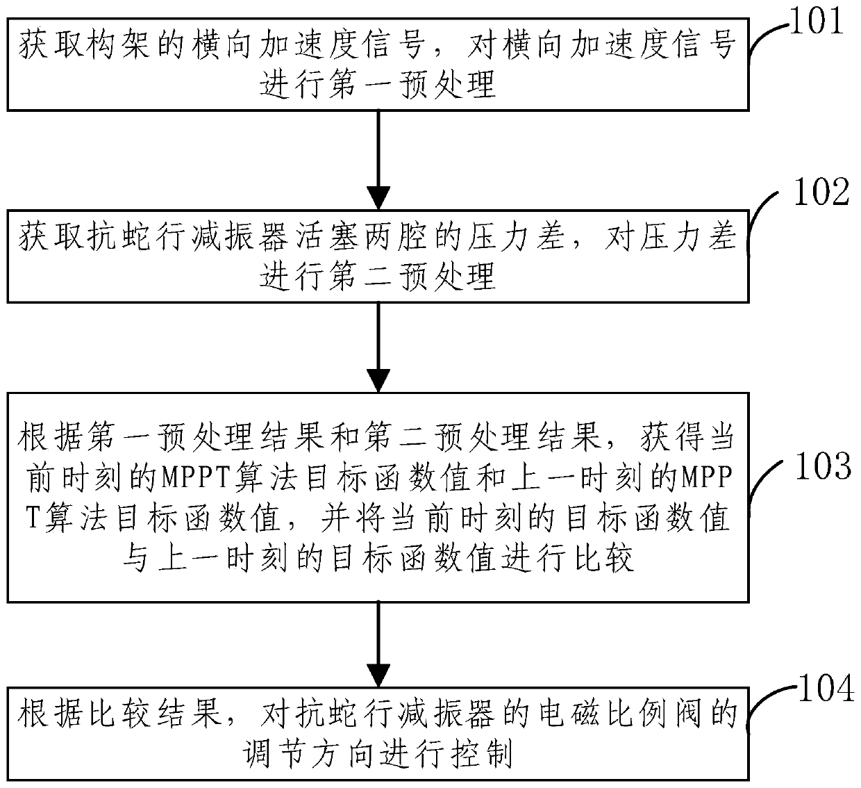 Control method and device of anti-snaking shock absorber