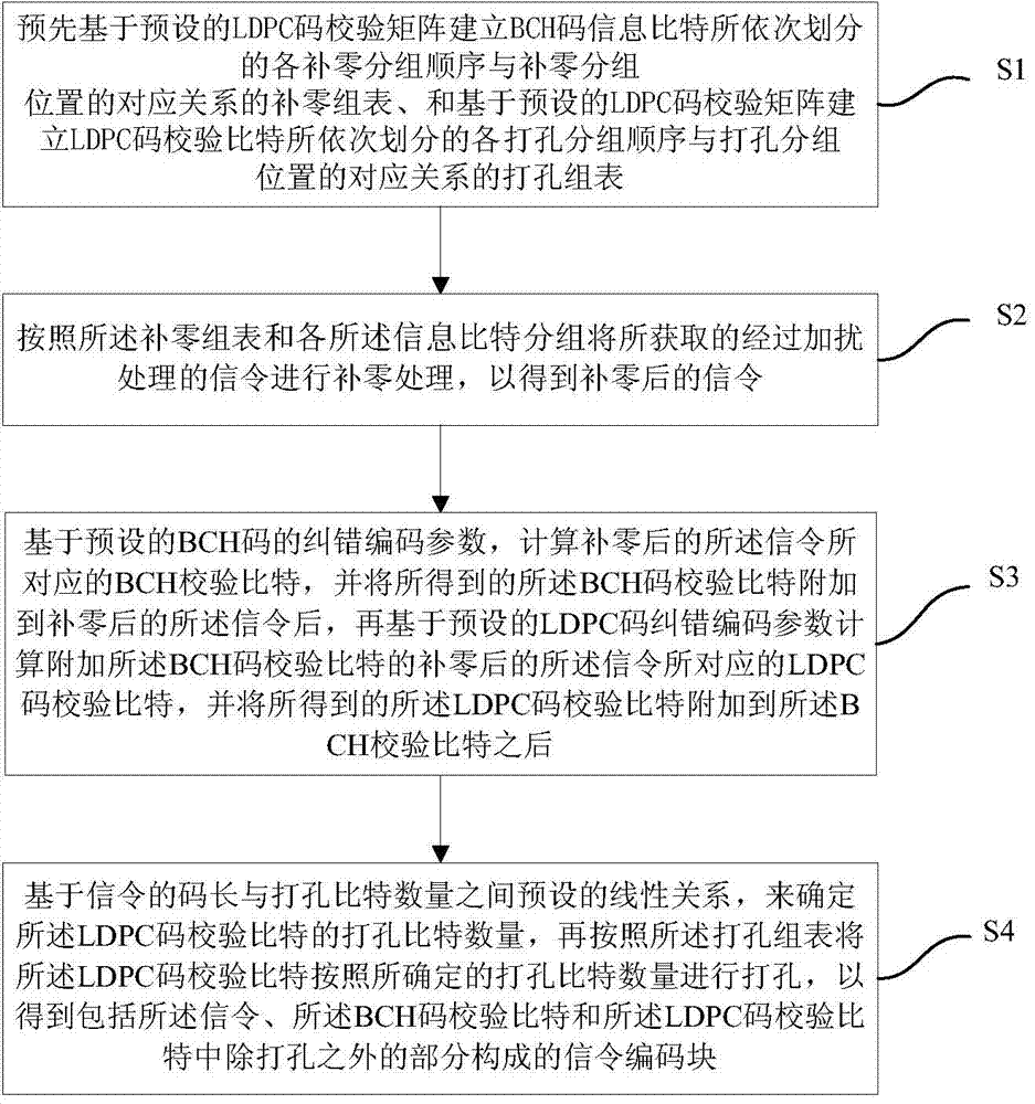 Signaling coding method and signaling coding system based on BCH code and short LDPC code cascading