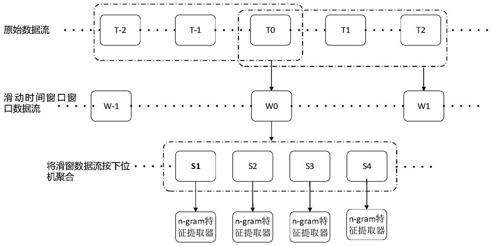 Exception detection feature construction method, module, storage medium, device and system