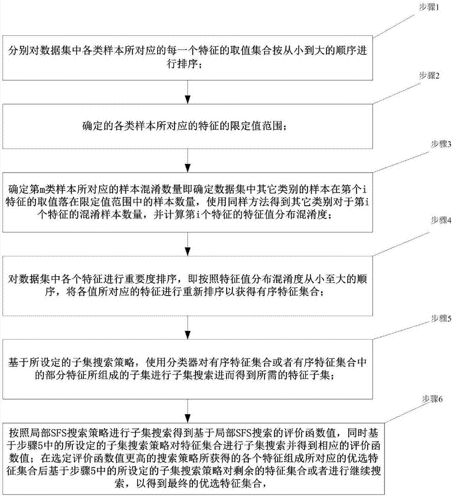 Characteristic selection method based on sample characteristic distribution confusion degree