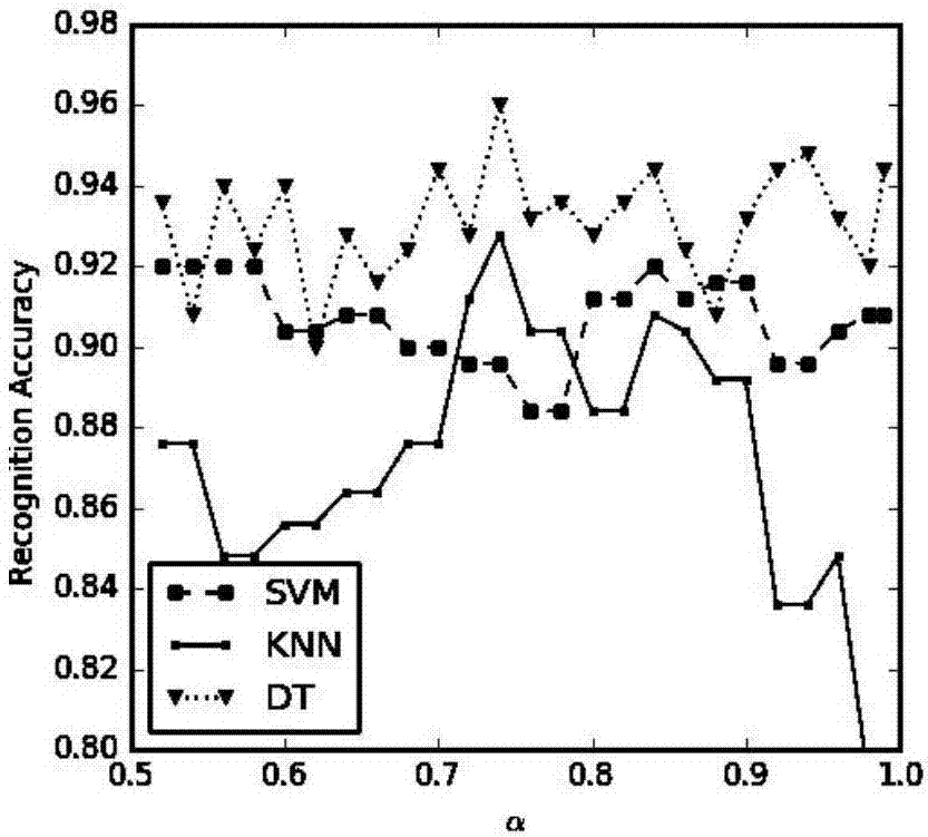 Characteristic selection method based on sample characteristic distribution confusion degree