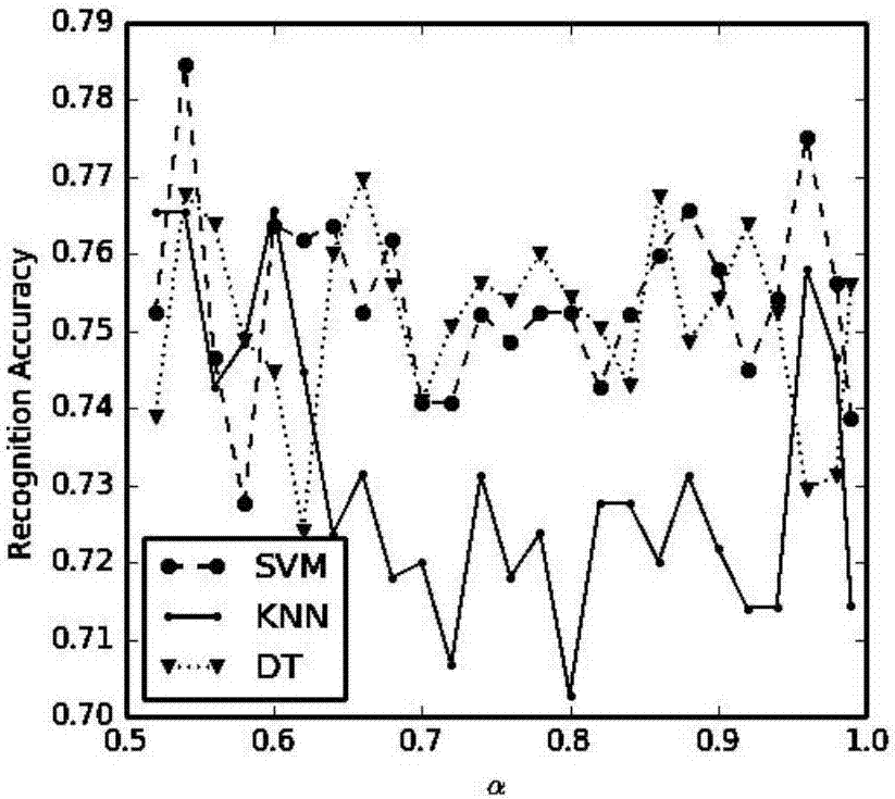 Characteristic selection method based on sample characteristic distribution confusion degree