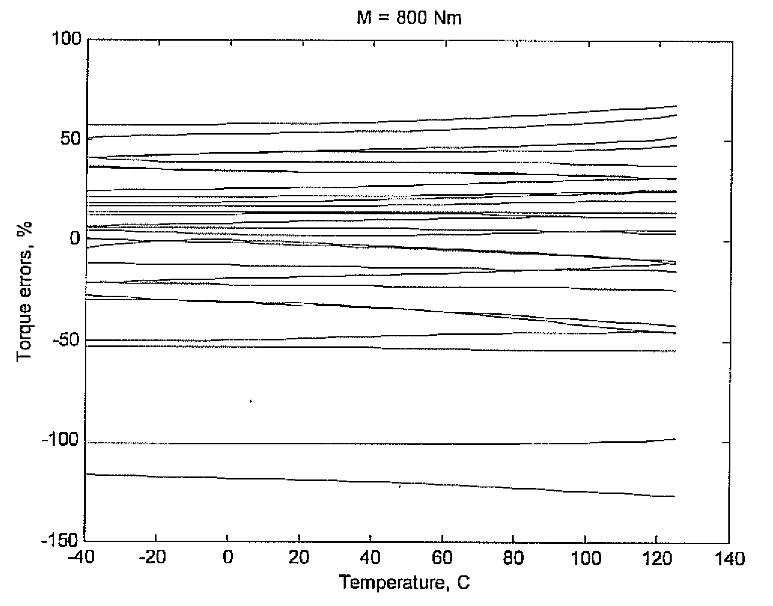 Method of calibrating temperature compensated sensors