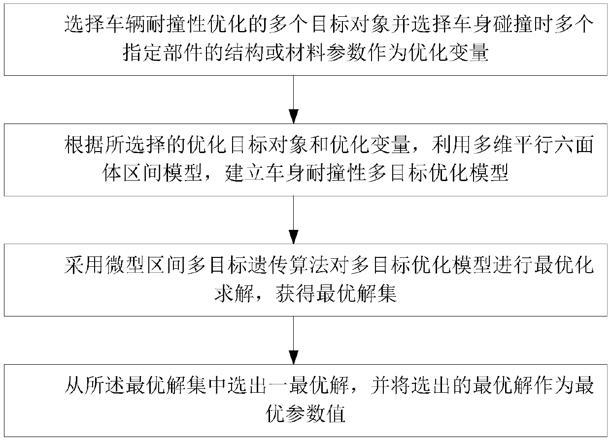 A vehicle body crashworthiness optimization method