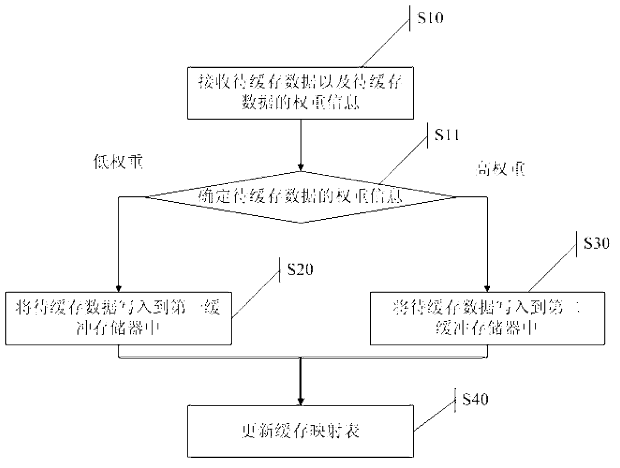 Data caching method in multiple buffer storages according to weight information