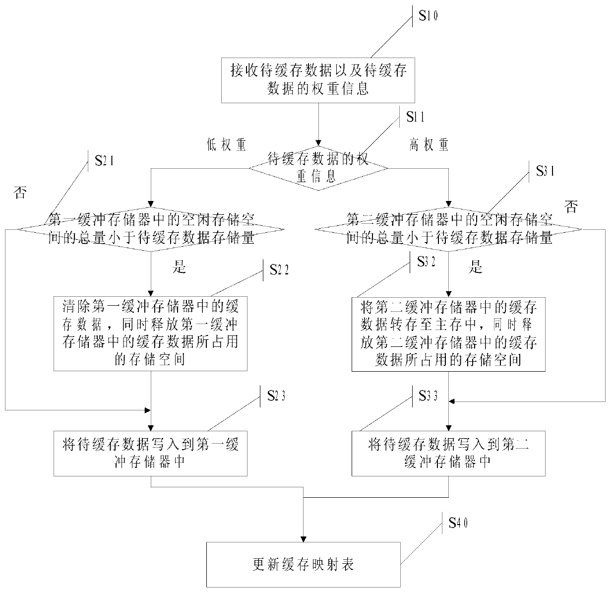 Data caching method in multiple buffer storages according to weight information