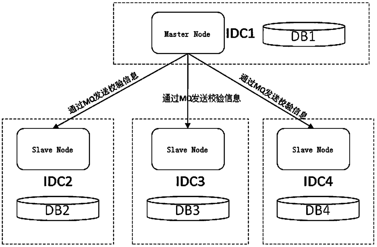 A Data Consistency Checking Method for Cross-Computer Room Databases