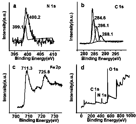 Novel magnetic resonance contrast medium having electrochemical sensing function and preparation method thereof