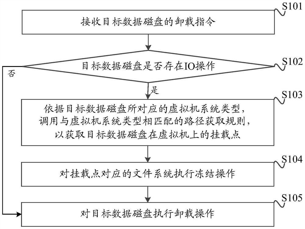 A method, device and medium for unloading a virtual machine data disk