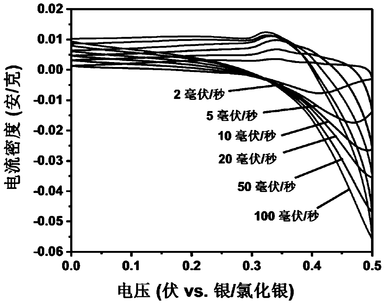 NiCo&lt;2&gt;S&lt;4&gt;@mesocarbon microbead/carbon nanotube composite material and preparation method and application thereof