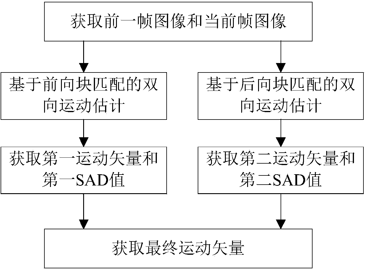 Bidirectional motion estimating method and video frame rate up-converting method and system