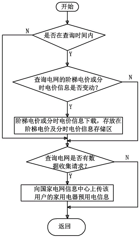 Household power saving system suitable for tiered electricity price and time-of-use electricity price