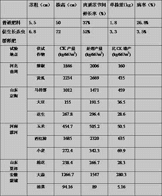 Growth-promoting and insect-killing slow release fertilizer and preparation method thereof