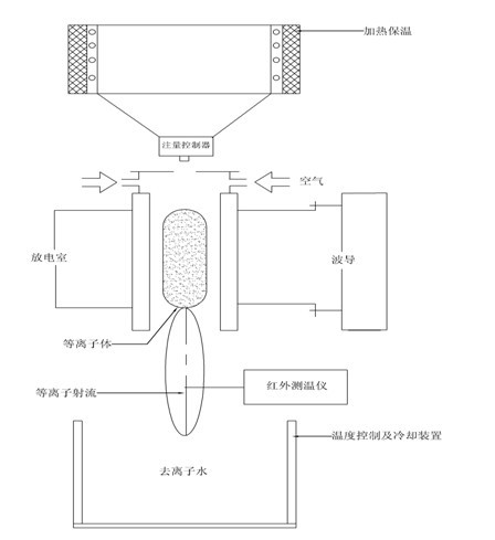 Process method for preparing ltcc amorphous glass porcelain powder with microwave plasma torch