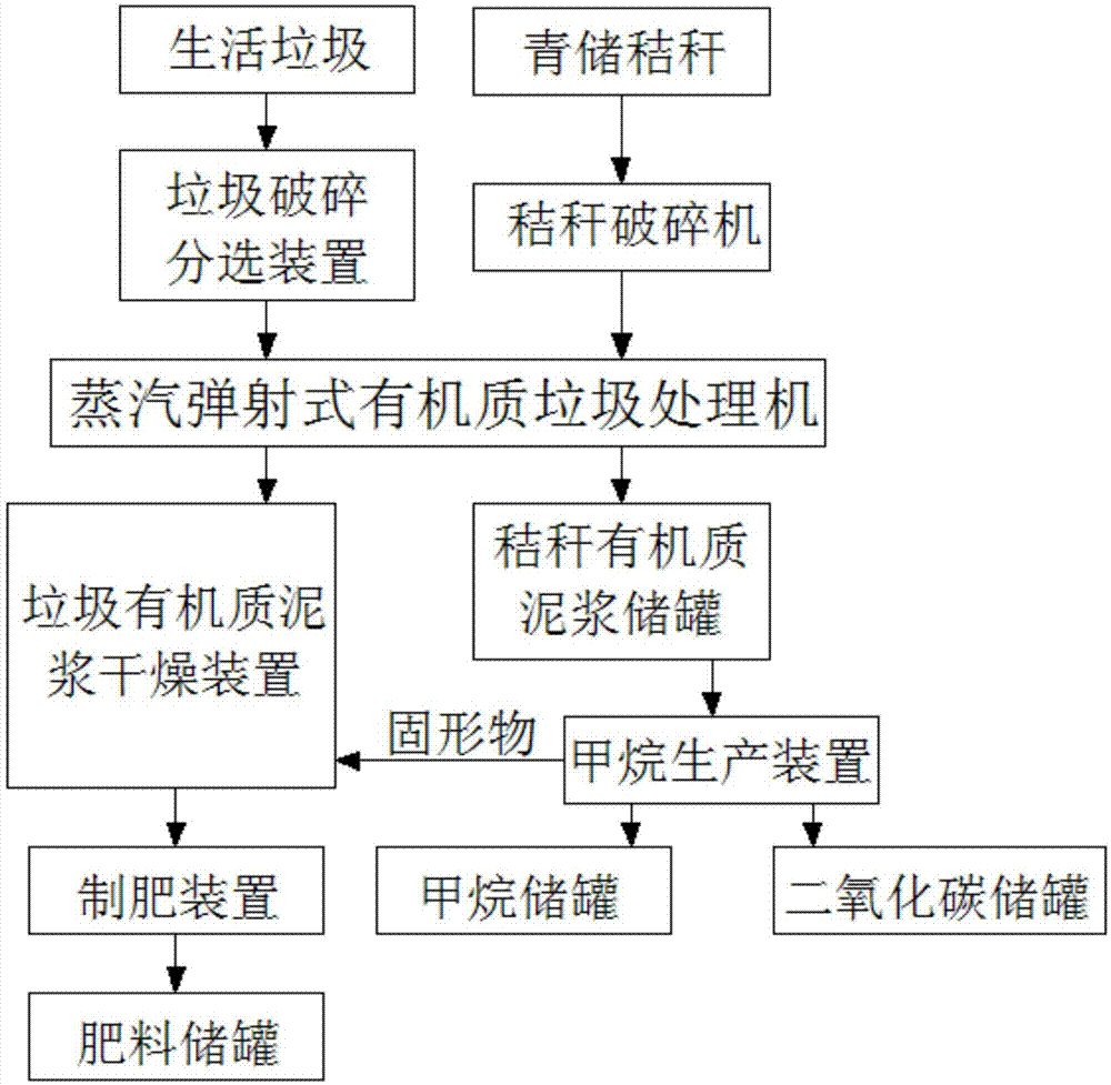 Domestic waste and straw reutilization comprehensive system