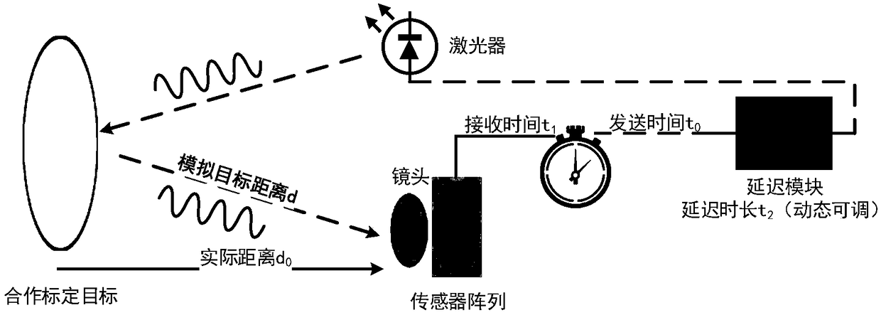 Laser radar calibration device and calibration method based on space-time transformation