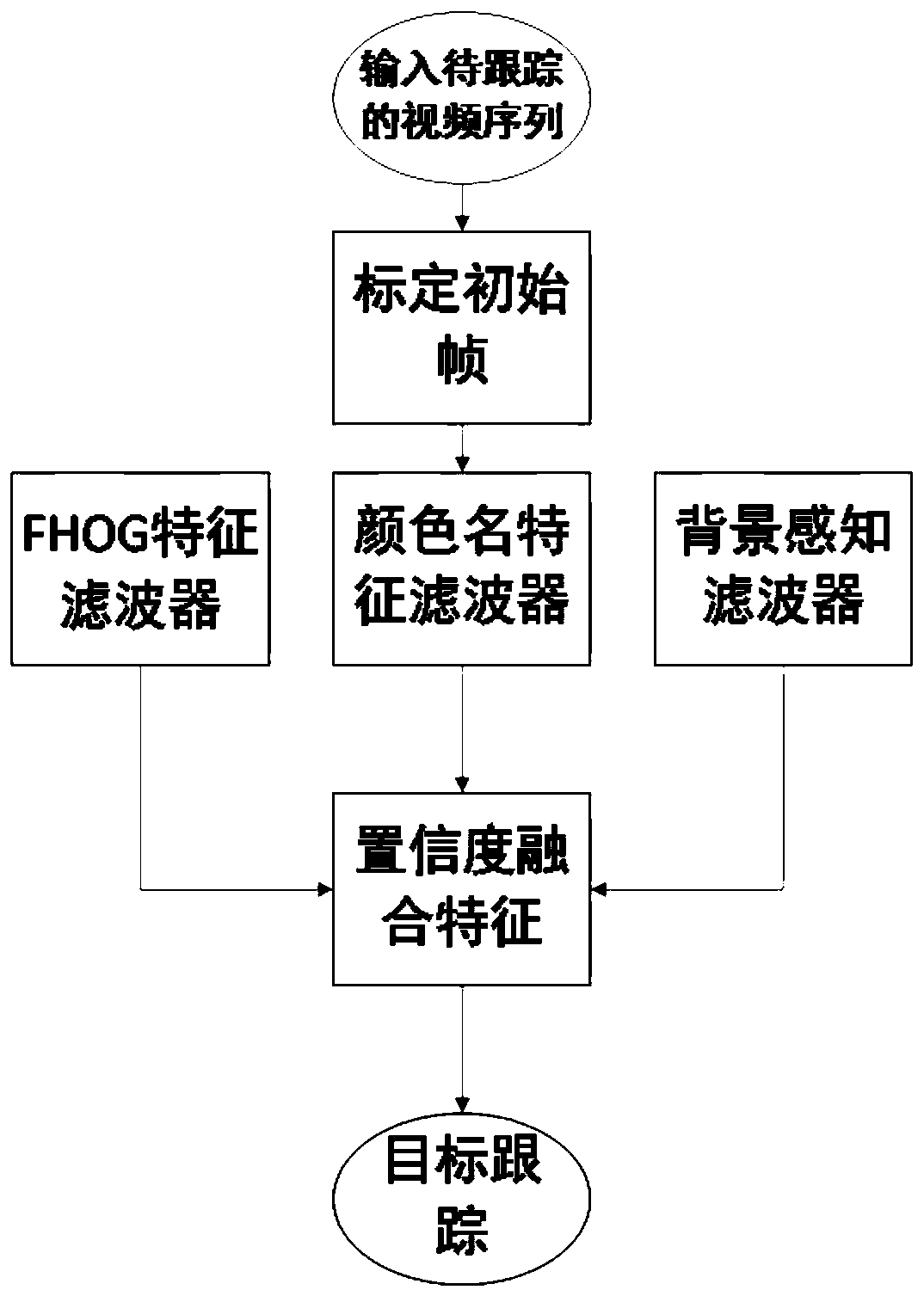 Confidence term filter target tracking method for enhancing multi-feature fusion