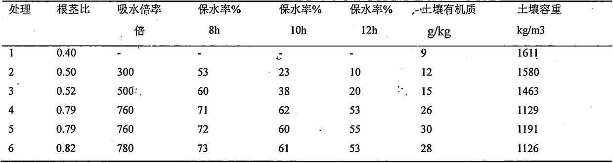 Preparation method of multi-functional soil organic water-retaining agent