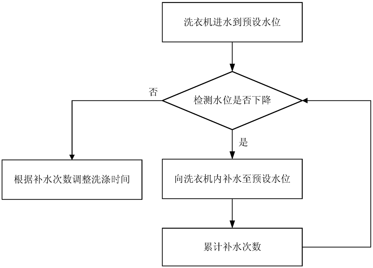 Control method of washing machine washing time and washing machine