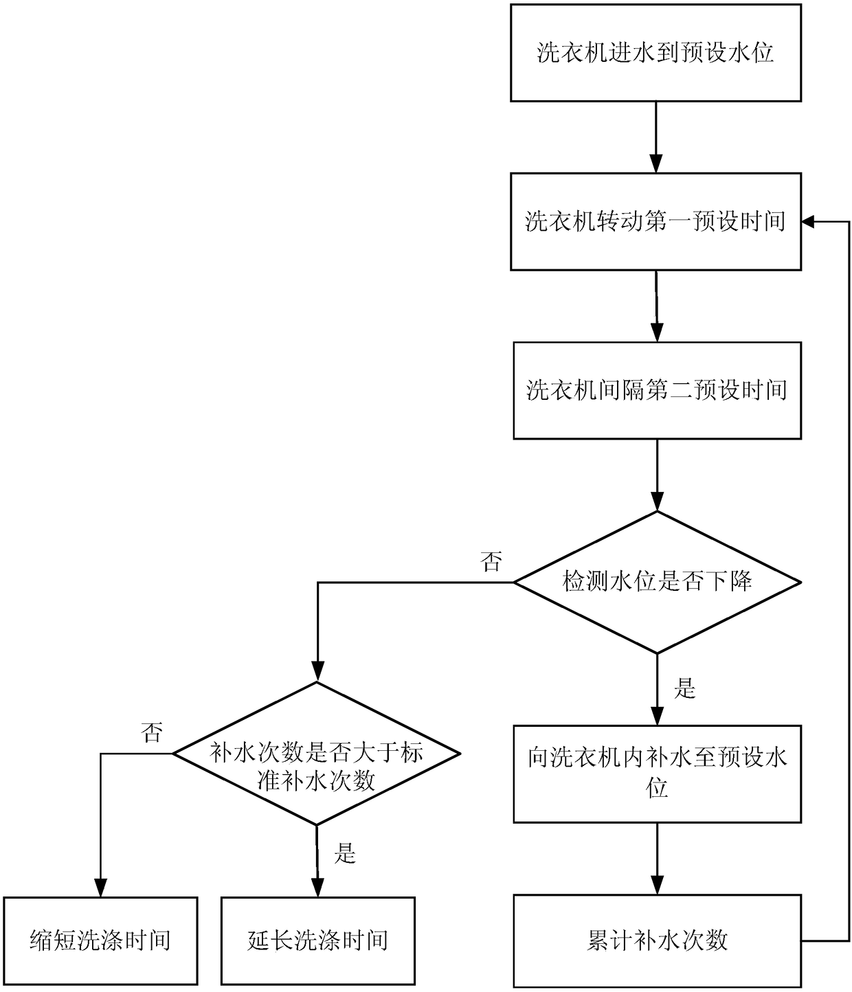 Control method of washing machine washing time and washing machine