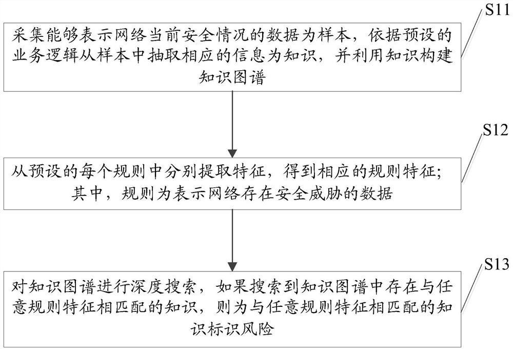 Network security data association analysis method, device and equipment and storage medium