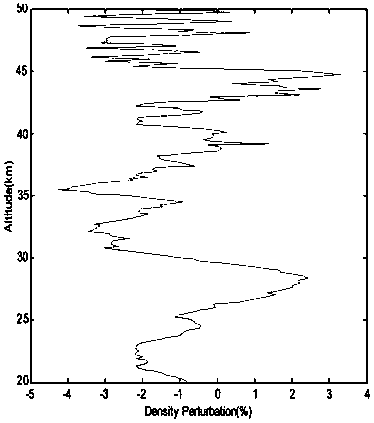 Method for predicting typhoon wind speed by using stratospheric gravitational waves