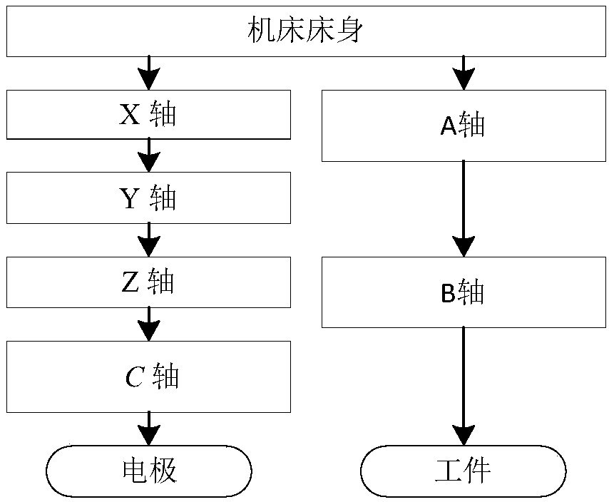 Six-axis linkage electric discharge machining tool kinematic optimization control method based on spinor