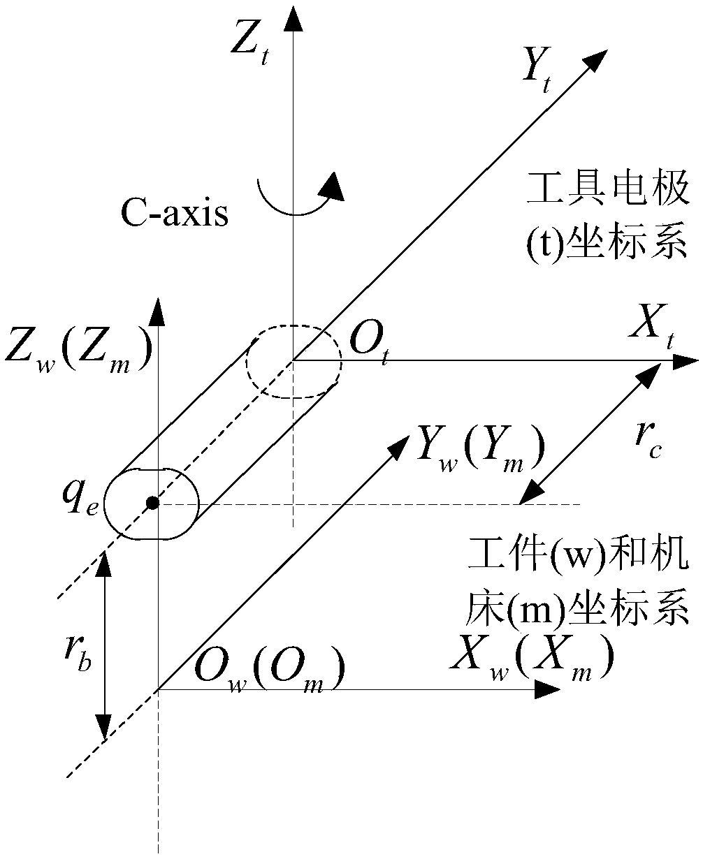 Six-axis linkage electric discharge machining tool kinematic optimization control method based on spinor