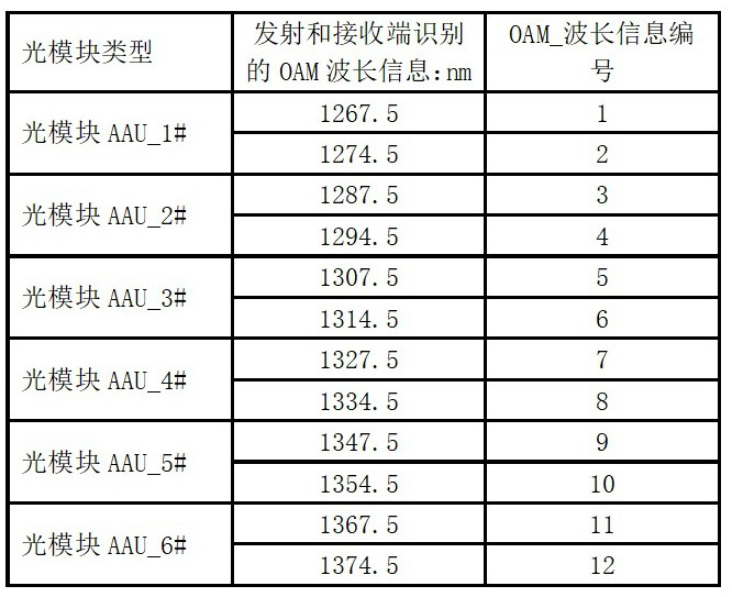 Test system and test method for optical module with OAM function