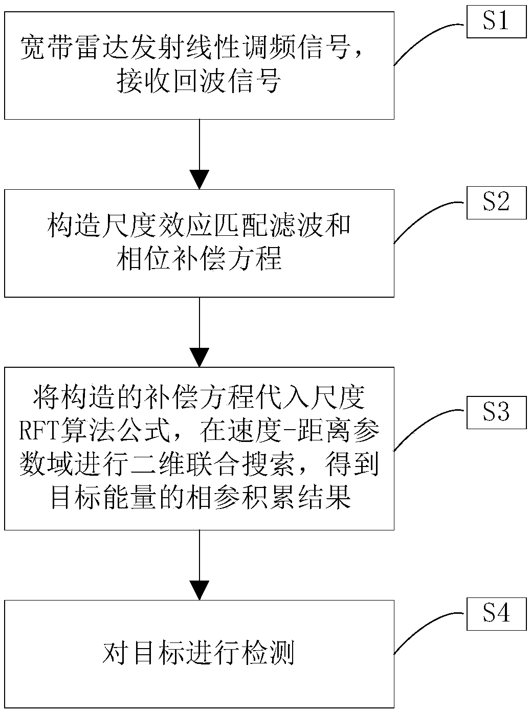 Broadband radar high-speed target accumulation detection method based on size RFT