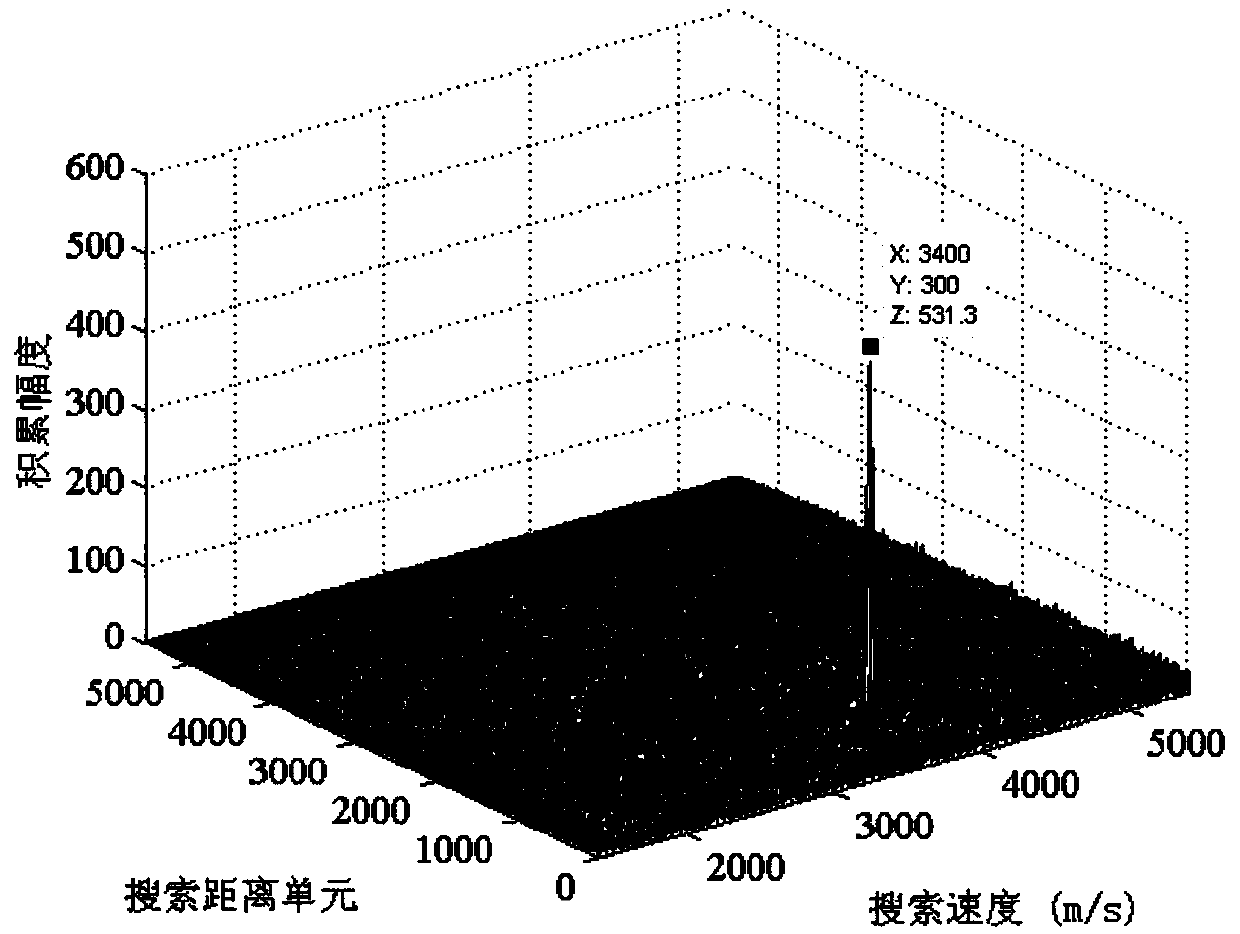 Broadband radar high-speed target accumulation detection method based on size RFT