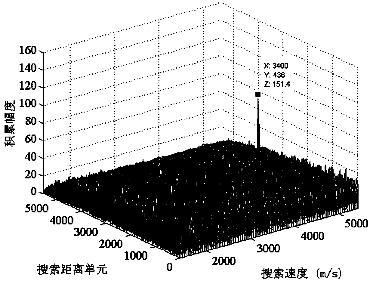 Broadband radar high-speed target accumulation detection method based on size RFT