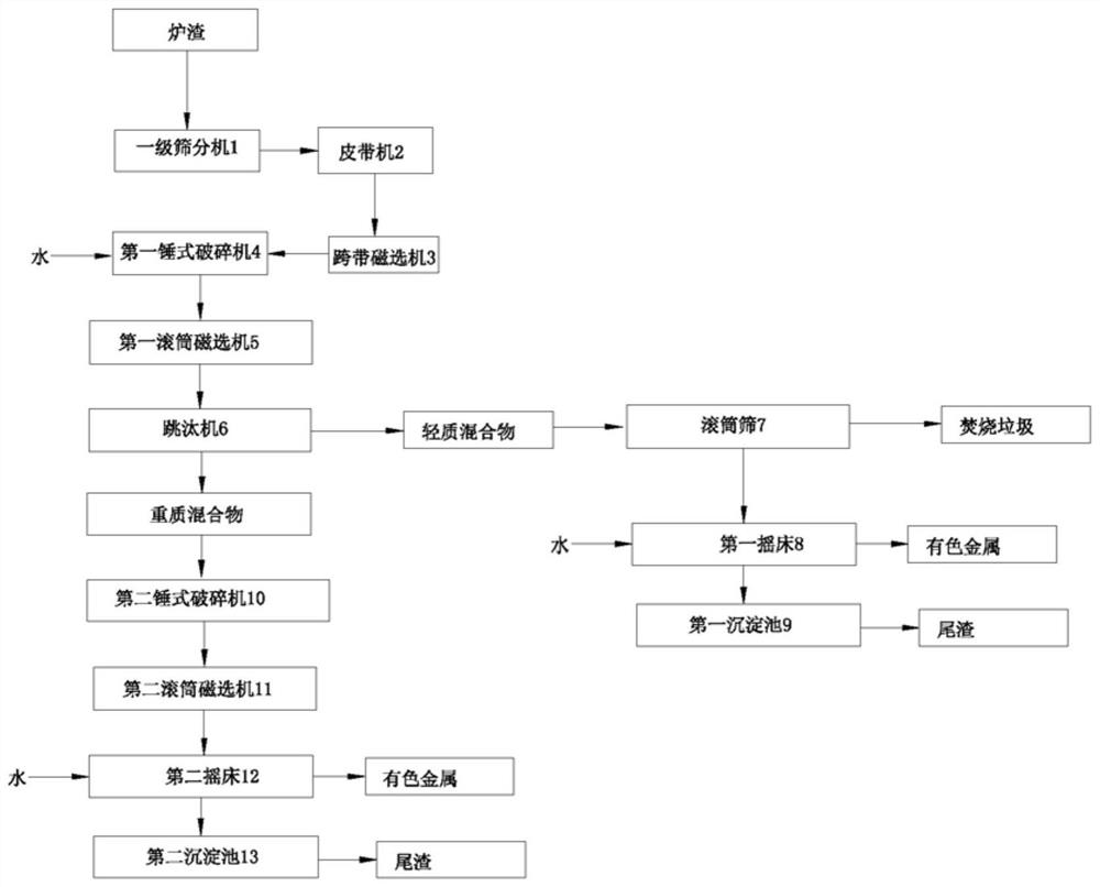 Comprehensive utilization process of municipal solid waste incineration slag