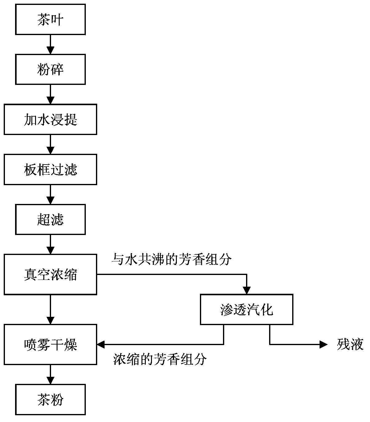 Recovery method for aroma components in production process for instant tea powder