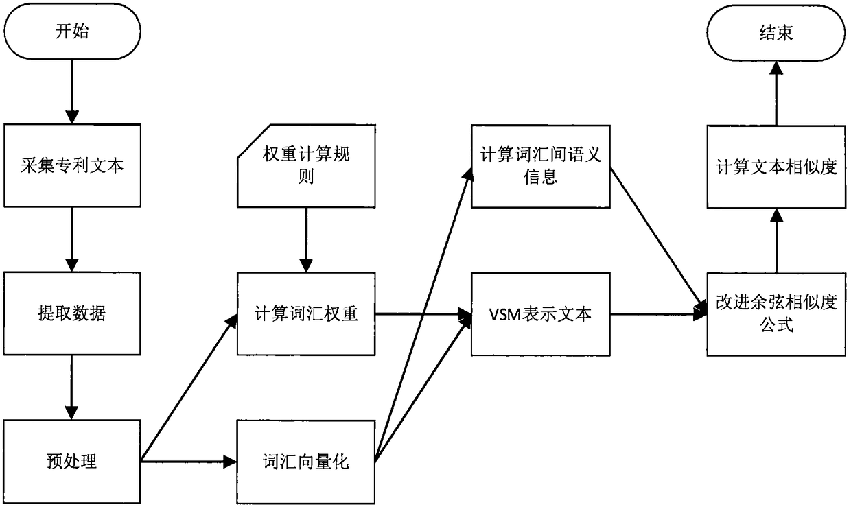 Method for calculating similarity of patent texts