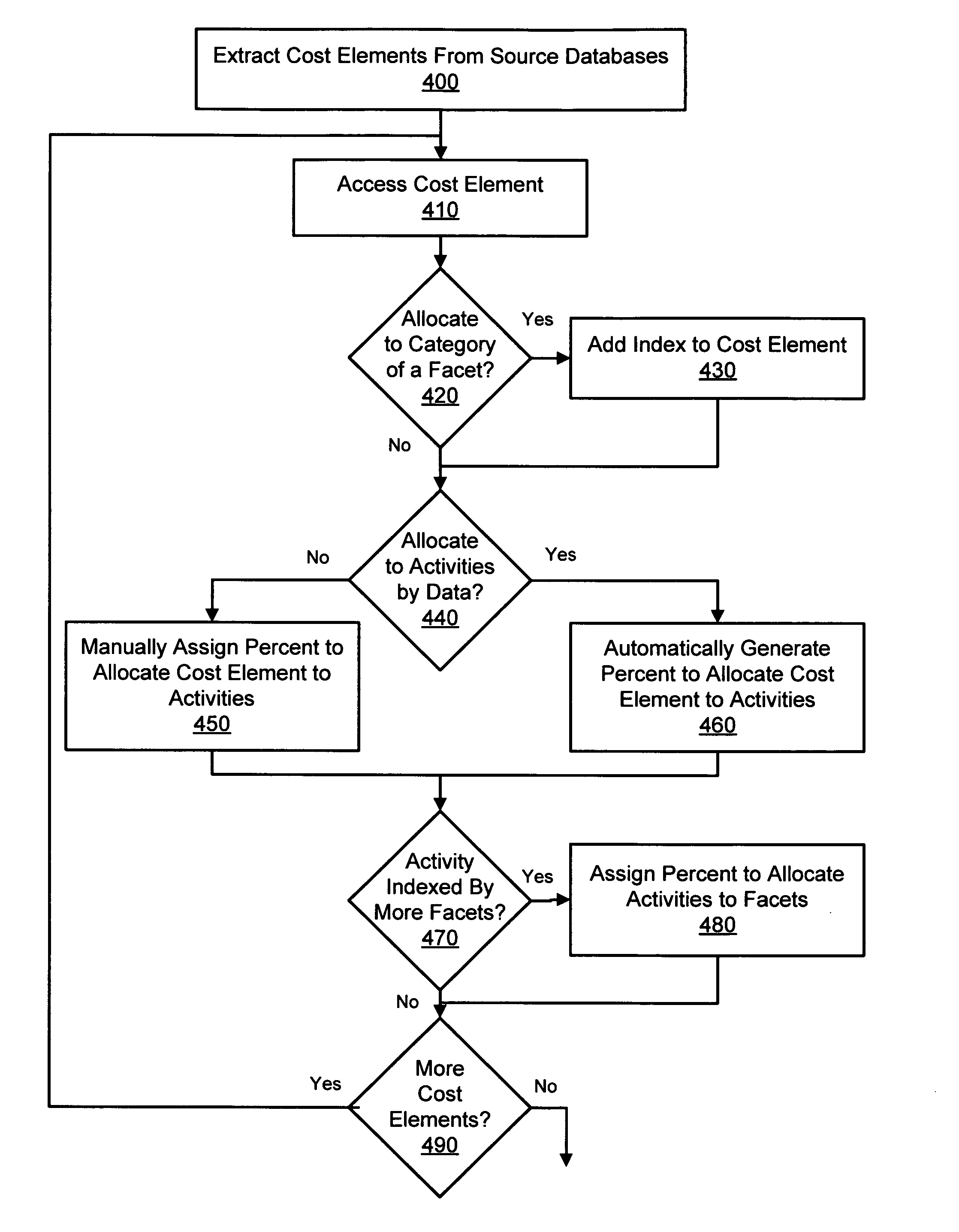 Activity based cost modeling