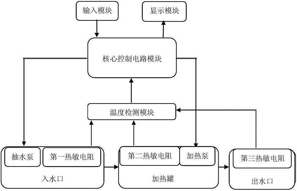 Instantaneous kettle control circuit and control method based on pid algorithm