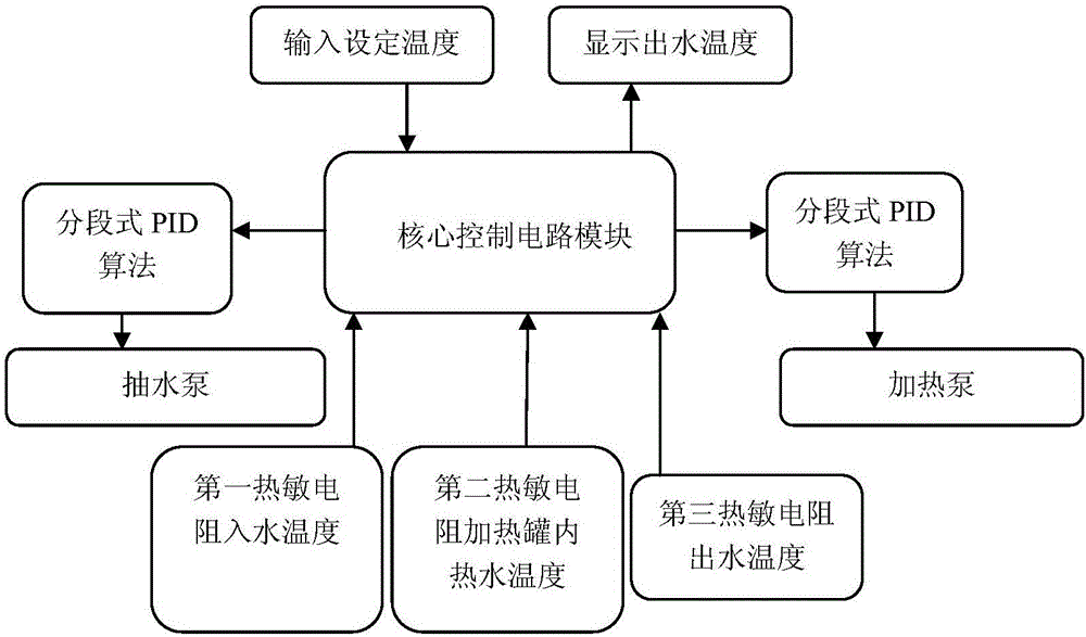 Instantaneous kettle control circuit and control method based on pid algorithm