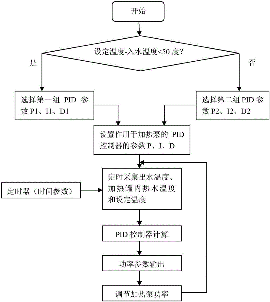 Instantaneous kettle control circuit and control method based on pid algorithm