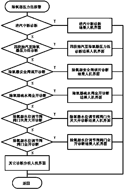 Method for triggering fault diagnosis at low-pressure alarming state of deaerator