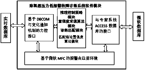 Method for triggering fault diagnosis at low-pressure alarming state of deaerator