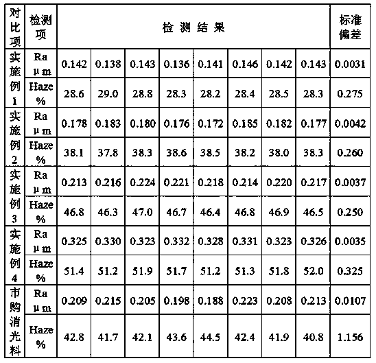 A kind of semi-matte material for bopp semi-matte transfer base film and its preparation method and application